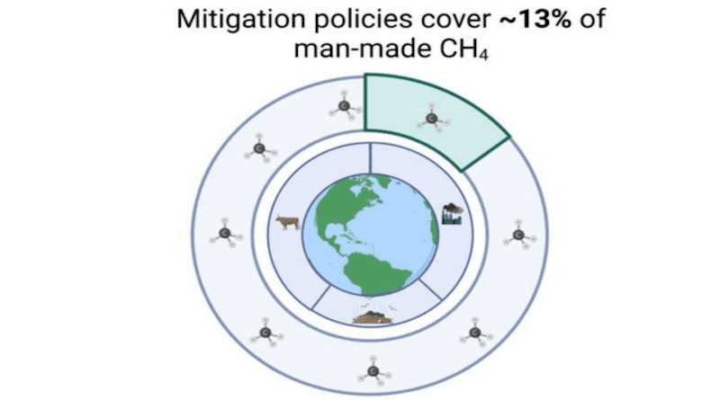 Most methane emissions come from the agriculture, energy, and waste sectors, and only about 13% of cumulative methane emissions are covered by policy. CREDIT: One Earth/Olczak et al.