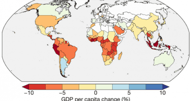 By 2003, lower-income tropical nations had experienced the greatest residual losses on gross domestic product (GDP) as a result of the 1997-98 El Niño. The color scale indicates percentage shift in GDP as a result of the 1997-98 El Niño, from the highest gain (blue) to the highest loss (red). CREDIT: Chris Callahan