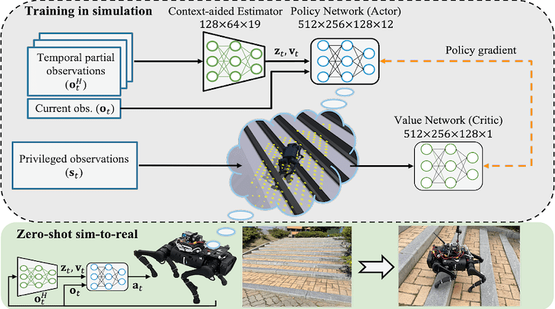 Overview of DreamWaQ, a controller developed by this research team. This network consists of an estimator network that learns implicit and explicit estimates together, a policy network that acts as a controller, and a value network that provides guides to the policies during training. When implemented in a real robot, only the estimator and policy network are used. Both networks run in less than 1 ms on the robot's on-board computer.