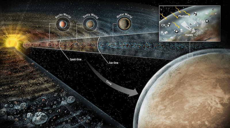 Artist impression of a young planet-forming disk illustrating the respective locations of the soot and water-ice lines. Planets born interior to the soot line will be silicate-rich. Planets born interior to the water-ice line, but exterior to the soot line will be silicate and soot-rich (“Sooty Worlds”). Planets born exterior to the water-ice line will be water worlds Image Credit: Ari Gea/SayoStudio.