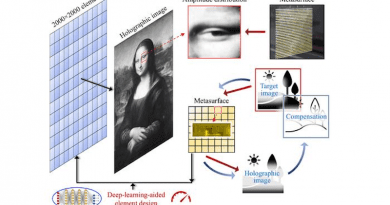Holographic reconstruction of the Mona Lisa by a megapixel acoustic metasurface. CREDIT: Miao et al.