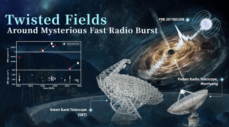 Twisted fields around a mysterious fast radio burst CREDIT: LI Di/ScienceApe/CAS