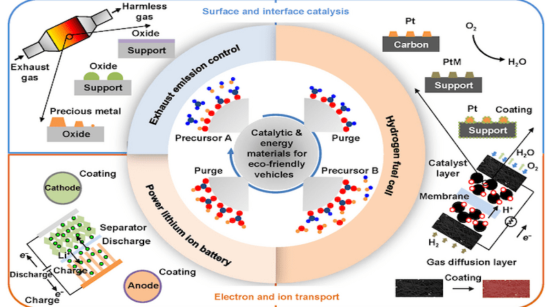 Figure shows the application of ALD in the manufacturing and interfacial control of advanced catalytic and energy materials, including the interfacial performance control of the automotive exhaust and hydrogen fuel cell electrode catalysts, as well as the electronic/ion transport property control in lithium-ion battery and hydrogen fuel cell electrodes. CREDIT: By Xiao Liu, Yu Su and Rong Chen.