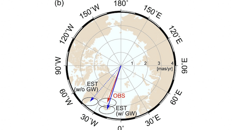 Here, the researchers compare the observed polar motion (red arrow, “OBS”) to the modeling results without (dashed blue arrow) and with (solid blue arrow) groundwater mass redistribution. The model with groundwater mass redistribution is a much better match for the observed polar motion, telling the researchers the magnitude and direction of groundwater’s influence on the Earth’s spin. CREDIT: Seo et al. (2023), Geophysical Research Letters