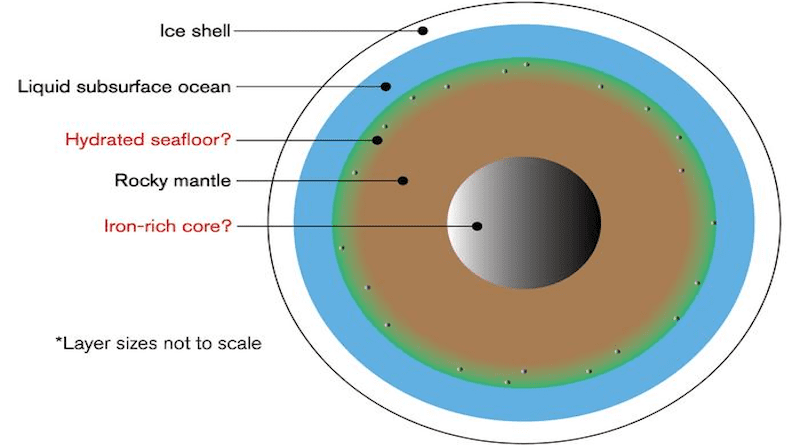 Internal evolution of Europa. CREDIT: Kevin Trinh/ASU