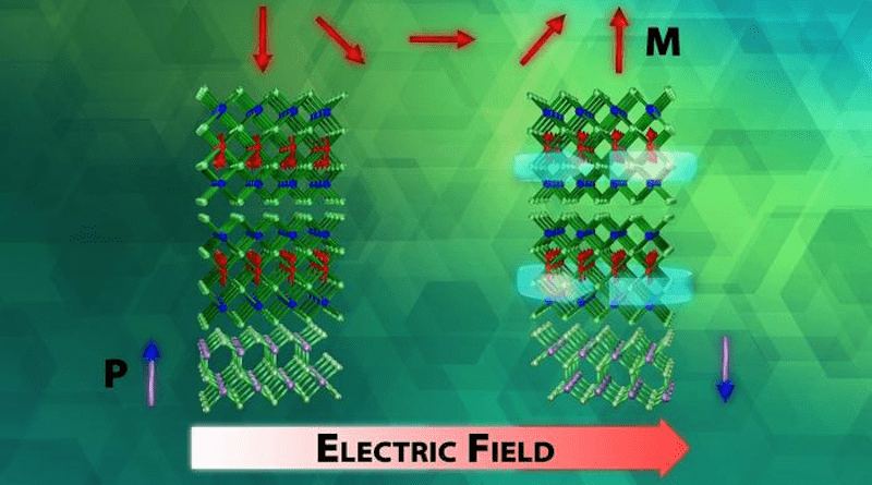 A new method to control quantum states in a material is shown. The electric field induces polarization switching of the ferroelectric substrate, resulting in different magnetic and topological states. CREDIT: Mina Yoon, Fernando Reboredo, Jacquelyn DeMink/ORNL, U.S. Dept. of Energy