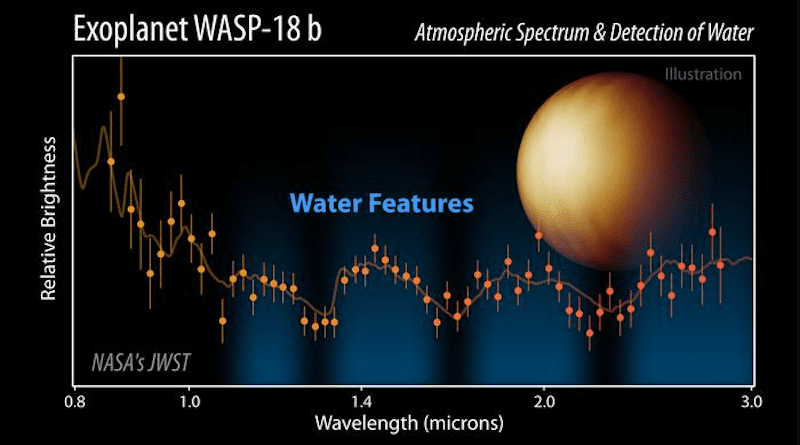 The team obtained the thermal emission spectrum of WASP-18 b by measuring the amount of light it emits over the Webb Telescope’s NIRISS SOSS 0.85 - 2.8 micron wavelength range, capturing 65% of the total energy emitted by the planet. WASP-18 b is so hot on the day side of this tidally locked planet that water molecules would be vaporised. Webb directly observed water vapor on the planet in even relatively small amounts, indicating the sensitivity of the observatory. CREDIT: NASA/JPL-Caltech (R. Hurt/IPAC)