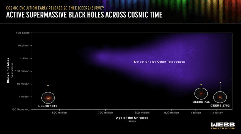 This graphic shows detections of the most distant active supermassive black holes currently known in the universe. They were identified by a range of telescopes, both in space and on the ground. Three were recently identified by in the James Webb Space Telescope’s Cosmic Evolution Early Release Science (CEERS) Survey. CREDIT Credits: NASA, ESA, CSA, Leah Hustak (STScI)