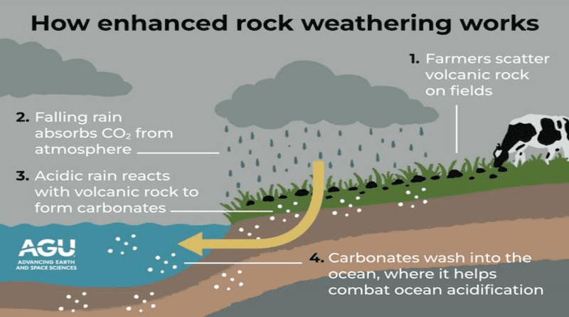 A climate intervention strategy called enhanced rock weathering, if applied globally, could help meet a key IPCC goal for slowing climate change, according to new research published in the AGU journal Earth’s Future. Enhanced rock weathering improves soil health, sequesters carbon, and combats ocean acidification. CREDIT: AGU