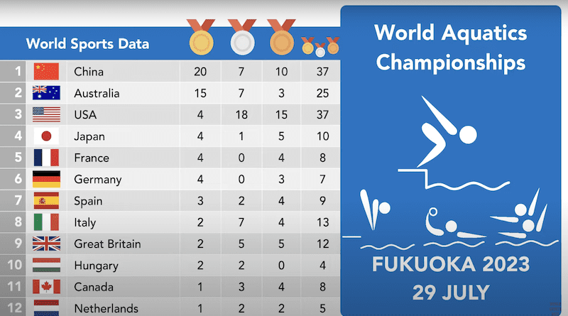 Screenshot of World Aquatics Championships medal rankings (YouTube)