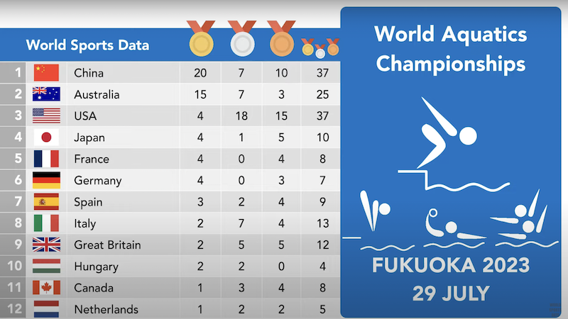 Screenshot of World Aquatics Championships medal rankings (YouTube)