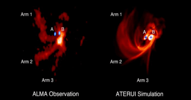 Gas distribution around the trinary protostars IRAS 04239+2436, (left) ALMA observations of SO emissions, and (right) as reproduced by the numerical simulation on the supercomputer ATERUI. In the left panel, protostars A and B, shown in blue, indicate the radio waves from the dust around the protostars. Within protostar A, two unresolved protostars are thought to exist. In the right panel, the locations of the three protostars are shown by the blue crosses. CREDIT: ALMA (ESO/NAOJ/NRAO), J.-E. Lee et al.