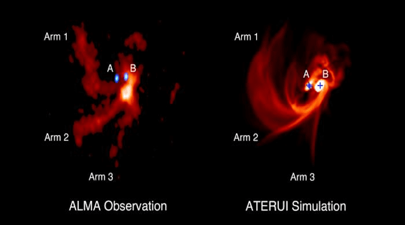 Gas distribution around the trinary protostars IRAS 04239+2436, (left) ALMA observations of SO emissions, and (right) as reproduced by the numerical simulation on the supercomputer ATERUI. In the left panel, protostars A and B, shown in blue, indicate the radio waves from the dust around the protostars. Within protostar A, two unresolved protostars are thought to exist. In the right panel, the locations of the three protostars are shown by the blue crosses. CREDIT: ALMA (ESO/NAOJ/NRAO), J.-E. Lee et al.