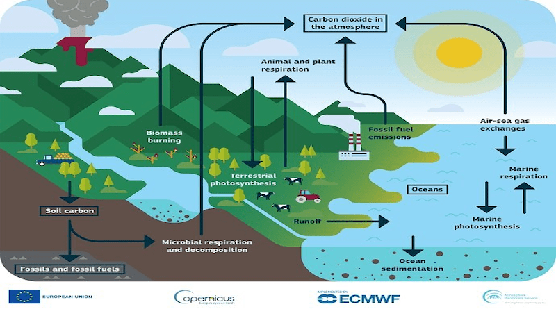 CAMS has developed tools to monitor and forecast global levels of greenhouse gas concentrations as well as their net fluxes into the atmosphere. Credit: CAMS/ECMWF.