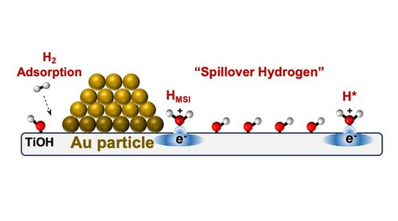 This schematic illustrates how hydrogen-like equivalent atoms spillover the metal and adsorb to the titanium oxide. CREDIT: Courtesy Bert Chandler/Penn State