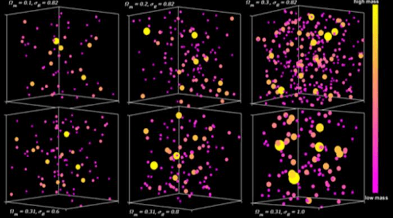 Like Goldilocks, the team compared the number of galaxy clusters measured with predictions from numerical simulations to determine which answer was “just right.” CREDIT Mohamed Abdullah (The National Research Institute of Astronomy and Geophysics, Egypt/Chiba University, Japan)