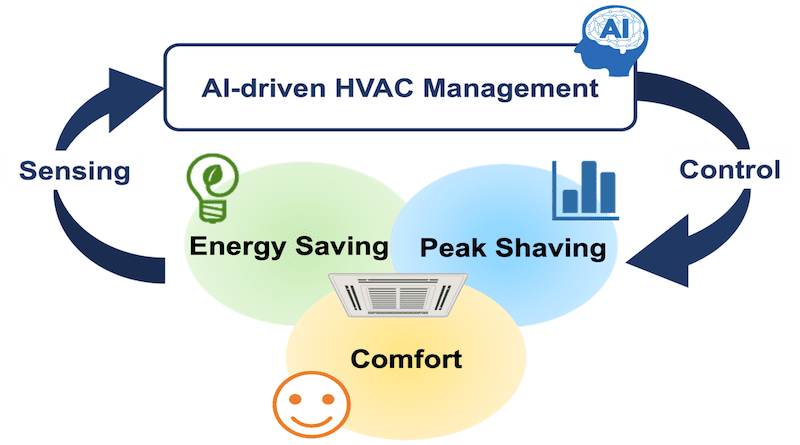 Overview of Data-driven Online Energy Management Framework (Original content, Ittetsu Taniguchi, No restrictions)