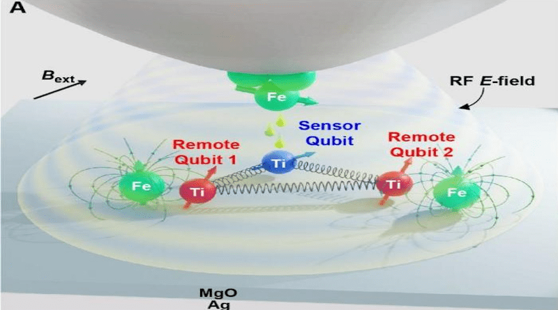 The STM tip (Fe) operates the sensor qubit and romote qubits which creates the new multiple qubit platform. CREDIT: Institute for Basic Science