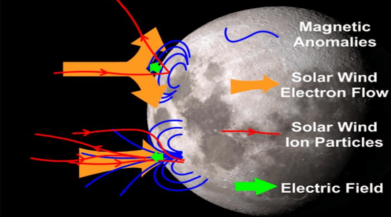 The different scenario of solar wind interaction of magnetic anomalies (the spatial scale is exaggerated), in both of which there is no bow shock and the ion kinetic effects dominate. The top (bottom) shows the interaction of magnetic field with a horizontal (vertical) magnetic momentum. CREDIT: Space: Science & Technology