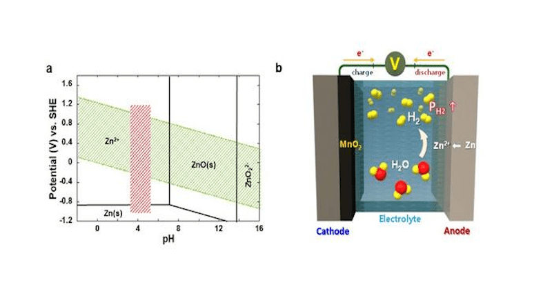 Causes of hydrogen generation and incessant accumulation within the cell in the aqueous rechargeable batteries CREDIT: Korea Institute of Science and Technology