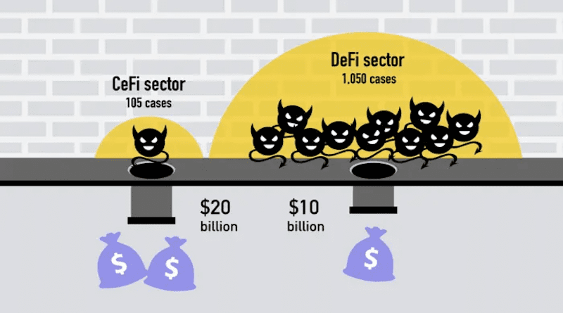 While there have been significantly more successful attacks in the DeFi sector, the losses in the CeFi sector are much greater. CREDIT: © Complexity Science Hub