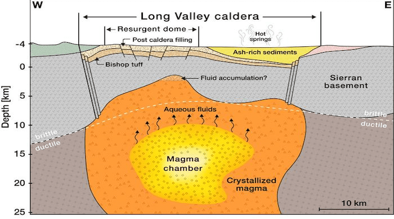 What's going on beneath the surface of the Long Valley Caldera, the site of a massive supervolcano eruption 760,000 years ago? A new study uses seismic waves to image the underground environment in the region and finds that the magma chamber is cooling off. However, earthquakes may still result from the gases and fluids released from the magma's crystallization. CREDIT: E. Biondi