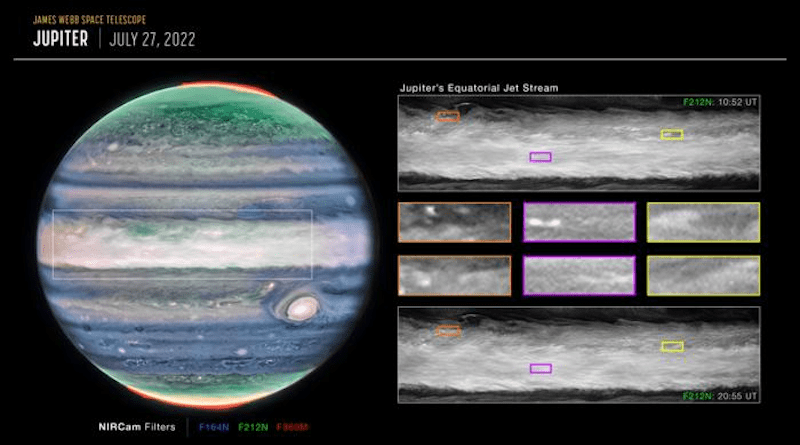 This image of Jupiter from NASA’s James Webb Space Telescope’s NIRCam (Near-Infrared Camera) shows stunning details of the majestic planet in infrared light. In this image, brightness indicates high altitude. The numerous bright white ‘spots’ and ‘streaks’ are likely very high-altitude cloud tops of condensed convective storms. Auroras, appearing in red in this image, extend to higher altitudes above both the northern and southern poles of the planet. By contrast, dark ribbons north of the equatorial region have little cloud cover. In Webb’s images of Jupiter from July 2022, researchers recently discovered a narrow jet stream traveling 320 miles per hour (515 kilometers per hour) sitting over Jupiter’s equator above the main cloud decks. CREDIT Image: NASA, ESA, CSA, STScI, R. Hueso (University of the Basque Country), I. de Pater (University of California, Berkeley), T. Fouchet (Observatory of Paris), L. Fletcher (University of Leicester), M. Wong (University of California, Berkeley), J. DePasquale (STScI)