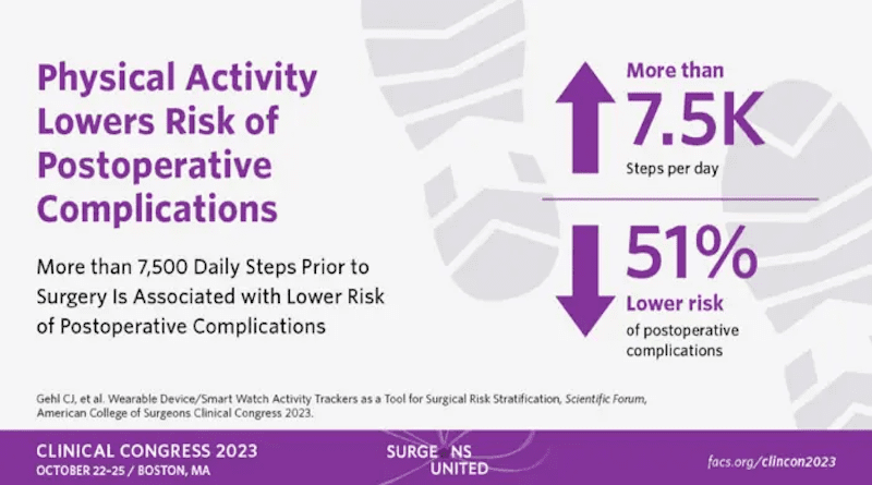 Physical activity lowers risk of postoperative complications. CREDIT: American College of Surgeons