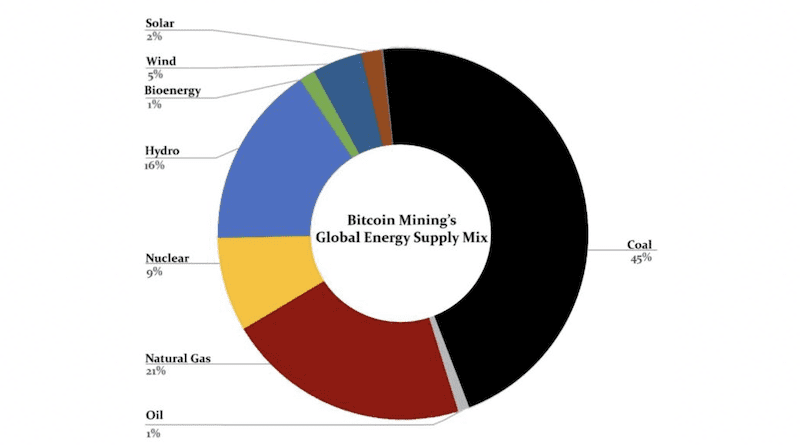 Worldwide, bitcoin mining still relies heavily on coal and natural gas for its energy, the Earth’s Future study found. CREDIT: Chamanara et al. (2023)/Earth's Future