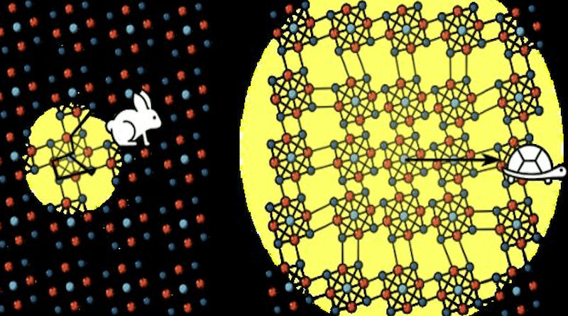 What makes silicon a desirable semiconductor is that electrons can move through it very quickly, but like the proverbial hare, they bounce around too much and don’t actually make it very far, very fast in the end. Excitons in Re6Se8Cl2 are, comparatively, very slow, but it’s precisely because they are so slow that they are able to meet and pair up with equally slow-moving acoustic phonons. The resulting quasiparticles are “heavy” and, like the tortoise, advance slowly but steadily along. Unimpeded by other phonons along the way, acoustic exciton-polarons in Re6Se8Cl2 ultimately move faster than electrons in silicon CREDIT: Jack Tulyag, Columbia University