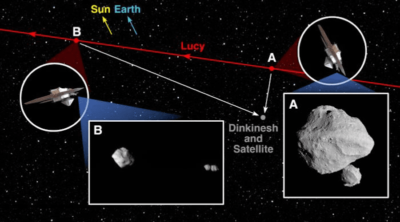 This diagram shows the trajectory of the NASA Lucy spacecraft (red) during its flyby of the asteroid Dinkinesh and its satellite (gray). “A” marks the location of the spacecraft at 12:55 p.m. EDT (1655 UTC) Nov. 1, 2023, and an inset shows the L’LORRI image captured at that time. “B” marks the spacecraft’s position a few minutes later at 1 p.m. EDT (1700 UTC), and the inset shows the corresponding L’LORRI view at that time. CREDIT Overall graphic, NASA/Goddard/SwRI; Inset “A,” NASA/Goddard/SwRI/Johns Hopkins APL/NOIRLab; Inset “B,” NASA/Goddard/SwRI/Johns Hopkins APL