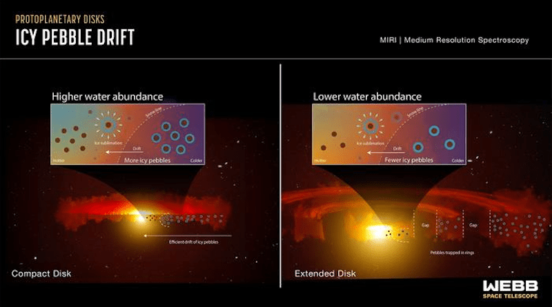 This graphic is an interpretation of data from Webb’s MIRI, the Mid-Infrared Instrument, which is sensitive to water vapor in disks. It shows the difference between pebble drift and water content in a compact disk versus an extended disk with rings and gaps. In the compact disk on the left, as the ice-covered pebbles drift inward toward the warmer region closer to the star, they are unimpeded. As they cross the snow line, their ice turns to vapor and provides a large amount of water to enrich the just-forming, rocky, inner planets. On the right is an extended disk with rings and gaps. As the ice-covered pebbles begin their journey inward, many become stopped by the gaps and trapped in the rings. Fewer icy pebbles are able to make it across the snow line to deliver water to the inner region of the disk. CREDIT: NASA, ESA, CSA, Joseph Olmsted (STScI)
