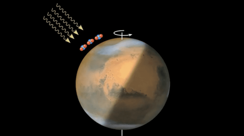 Screenshot from animation illustrating the dissociation of CO2 molecules in the summer atmosphere and the transport of oxygen atoms to the winter polar regions. There, the oxygen atoms (red spheres). CREDIT: @ESA