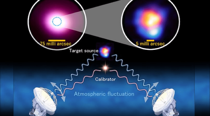 The Band-to-band (B2B) method demonstrated this time to achieve the highest resolution with ALMA. In the B2B method, atmospheric fluctuations are compensated for by observing a nearby calibrator in low frequency radio waves, while the target is observed with high frequency radio waves. The top right inset image shows the ALMA image of R Leporis that achieved the highest resolution of 5 milli-arcsec. Submillimeter-wave emissions from the stellar surface are shown in orange and hydrogen cyanide maser emissions at 891 GHz are shown in blue. The top left inset image shows a previous observation of the same star using a different array configuration with less distance between the antennas and without the B2B method, resulting in a resolution of 75 milli-arcsec. The previous resolution is too coarse to specify the positions of each of the two emission components. CREDIT: ALMA (ESO/NAOJ/NRAO), Y. Asaki et al.
