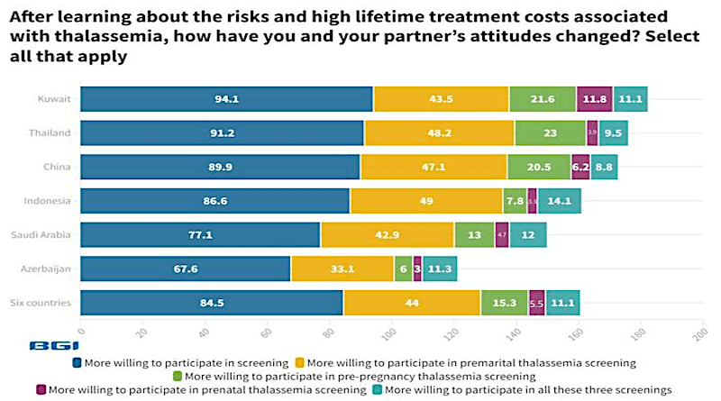 After learning about the risks and high lifetime treatment costs associated with thalassemia, how have you and your partner's attitudes changed CREDIT: BGI Genomics