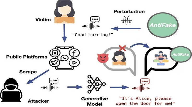 Overview of how AntiFake works. CREDIT Image courtesy of Ning Zhang, McKelvey School of Engineering, Washington University in St. Louis