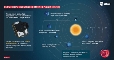 A rare family of six exoplanets has been unlocked with the help of ESA’s Cheops mission. The planets in this family are all smaller than Neptune and revolve around their star HD110067 in a very precise waltz. When the closest planet to the star makes three full revolutions around it, the second one makes exactly two during the same time. This is called a 3:2 resonance. The six planets form a resonant chain in pairs of 3:2, 3:2, 3:2, 4:3, and 4:3, resulting in the closest planet completing six orbits while the outer-most planet does one. Cheops confirmed the orbital period of the third planet in the system, which was the key to unlocking the rhythm of the entire system. This is the second planetary system in orbital resonance that Cheops has helped reveal. The first one is called TOI-178. CREDIT: © ESA