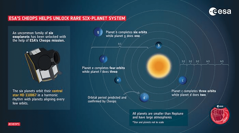 A rare family of six exoplanets has been unlocked with the help of ESA’s Cheops mission. The planets in this family are all smaller than Neptune and revolve around their star HD110067 in a very precise waltz. When the closest planet to the star makes three full revolutions around it, the second one makes exactly two during the same time. This is called a 3:2 resonance. The six planets form a resonant chain in pairs of 3:2, 3:2, 3:2, 4:3, and 4:3, resulting in the closest planet completing six orbits while the outer-most planet does one. Cheops confirmed the orbital period of the third planet in the system, which was the key to unlocking the rhythm of the entire system. This is the second planetary system in orbital resonance that Cheops has helped reveal. The first one is called TOI-178. CREDIT: © ESA