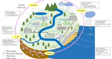 Countermeasures of urban water systems against climate change.