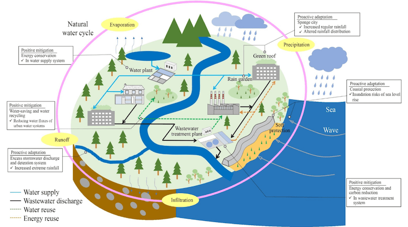 Countermeasures of urban water systems against climate change.