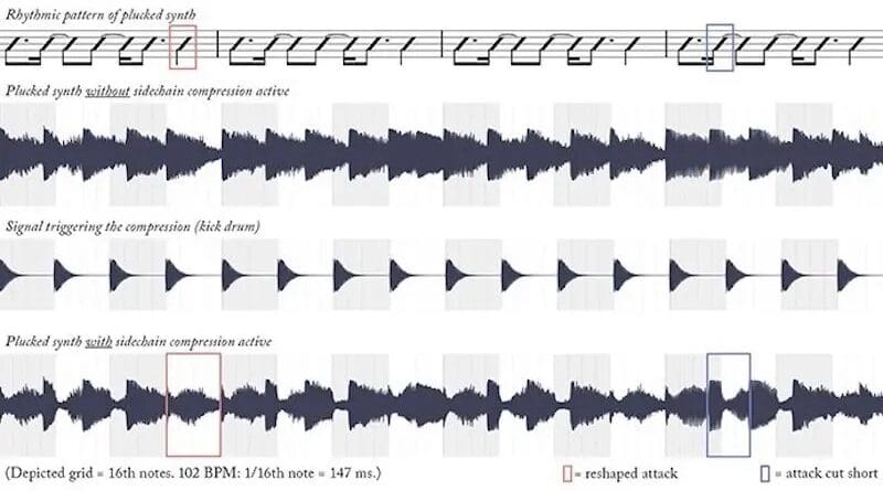 SIDECHAIN COMPRESSION: The researchers gained access to Seeb's project files, which allowed them to set up detailed analyses of each individual instrument. This illustration shows the sound waves of a synth and how it is affected by a kick drum sound. Photo: Jon Marius Aareskjold-Drecker.