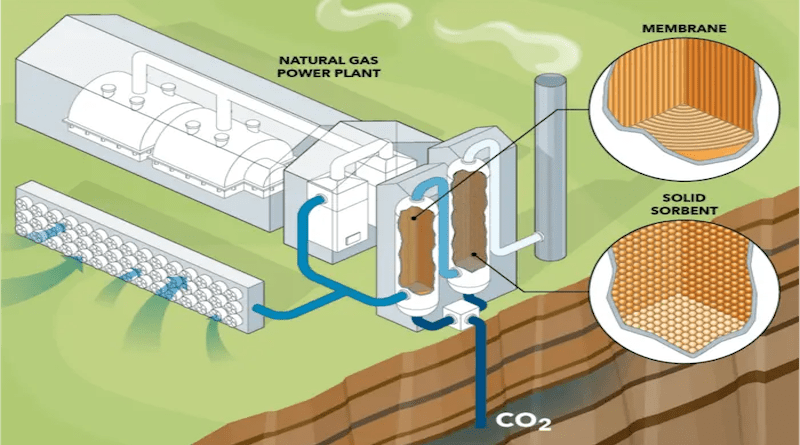 Hornbostel’s research group focused on optimizing the design of this solid sorbent system and found that the optimal conditions were reasonable and compatible with integration into an NGCC plant. They believe that future work with a solid sorbent that’s more suited for direct air capture could enable net-zero or net-negative CO2 emissions. CREDIT: University of Pittsburgh