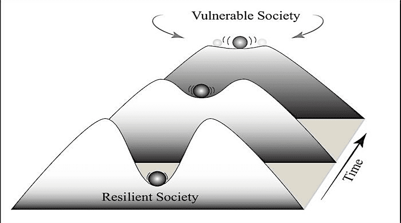 This conceptual model of the loss of resilience in aging societies shows that, with time, resilient societies become fragile where even moderate perturbations may drive self-perpetuating change towards another state. CREDIT Authors: Fig. 5, "The vulnerability of aging states: A survival analysis across premodern societies," PNAS (November 20, 2023). Scheffer, M. et. al.