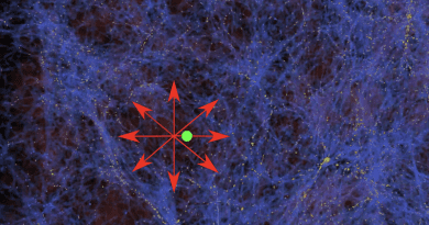 The image shows the distribution of matter in space (blue; the yellow dots represent individual galaxies). The Milky Way (green) lies in an area with little matter. The galaxies in the bubble move in the direction of the higher matter densities (red arrows). The universe therefore appears to be expanding faster inside the bubble. Image: AG Kroupa/University of Bonn