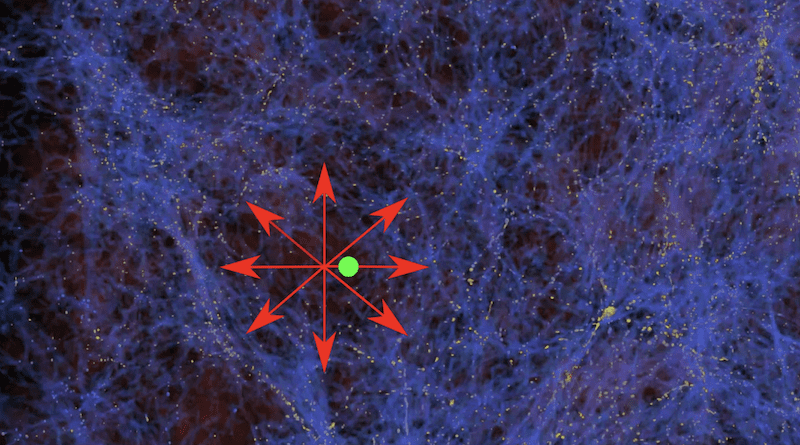The image shows the distribution of matter in space (blue; the yellow dots represent individual galaxies). The Milky Way (green) lies in an area with little matter. The galaxies in the bubble move in the direction of the higher matter densities (red arrows). The universe therefore appears to be expanding faster inside the bubble. Image: AG Kroupa/University of Bonn