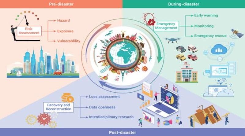 Smart flood resilience circle. CREDIT: Ping Shen, Shilan Wei, Huabin Shi, Liang Gao, Wanhuan Zhou