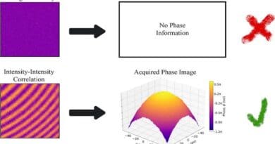 Noise-resistant phase imaging with intensity correlation, (Artwork credits: Faculty of Physics, University of Warsaw)