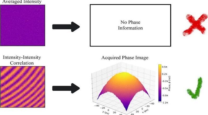 Noise-resistant phase imaging with intensity correlation, (Artwork credits: Faculty of Physics, University of Warsaw)