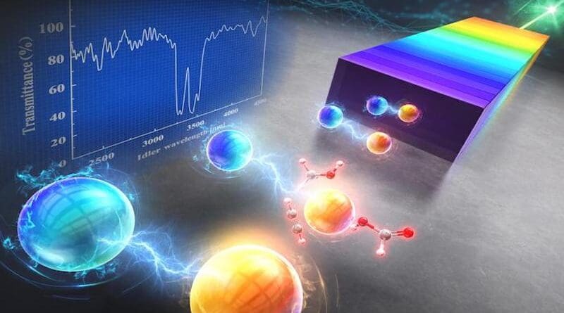 Quantum infrared spectroscopy using ultra-broadband entangled photons CREDIT: KyotoU/Shigeki Takeuchi