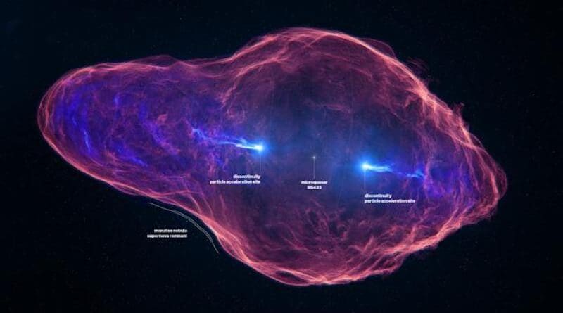 Artist's impression of the SS 433 system, depicting the large-scale jets (blue) and the surrounding Manatee Nebula (red). The jets are initially observable only for a short dis-tance from the microquasar after launch — too small to be visible in this picture. The jets then travel undetected for a distance of approximately 75 light-years (25 parsecs) before un-dergoing a transformation, abruptly reappearing as bright sources of non-thermal emission (X-ray and gamma-ray). Particles are efficiently accelerated at this location, likely indicating the presence of a strong shock: a discontinuity in the medium capable of accelerating particles. CREDIT: Science Communication Lab for MPIK/H.E.S.S.